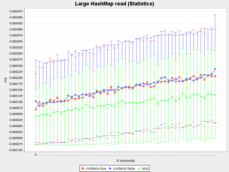 Large HashMap read (Average and standard deviation)